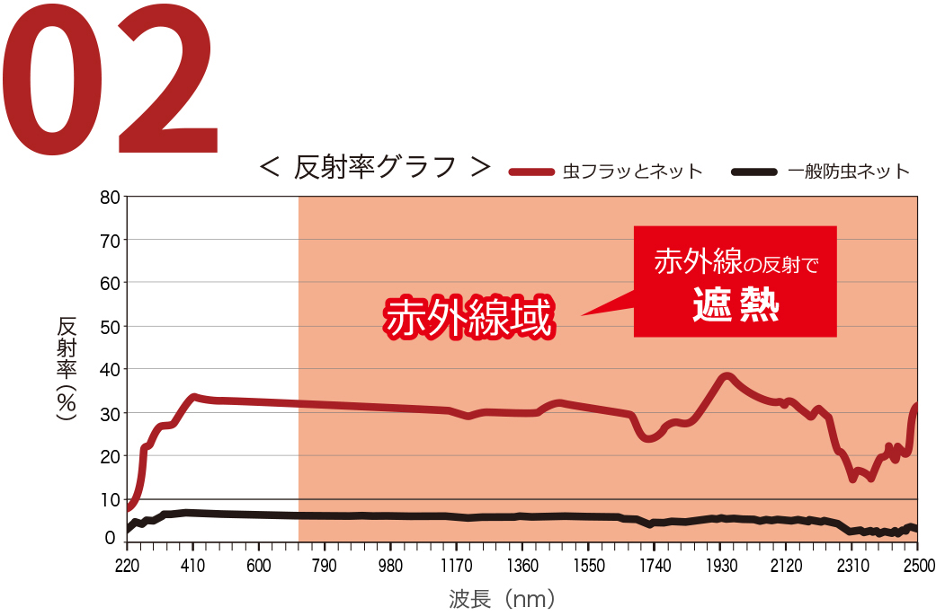 次世代ポイント② 凹凸構造のネット