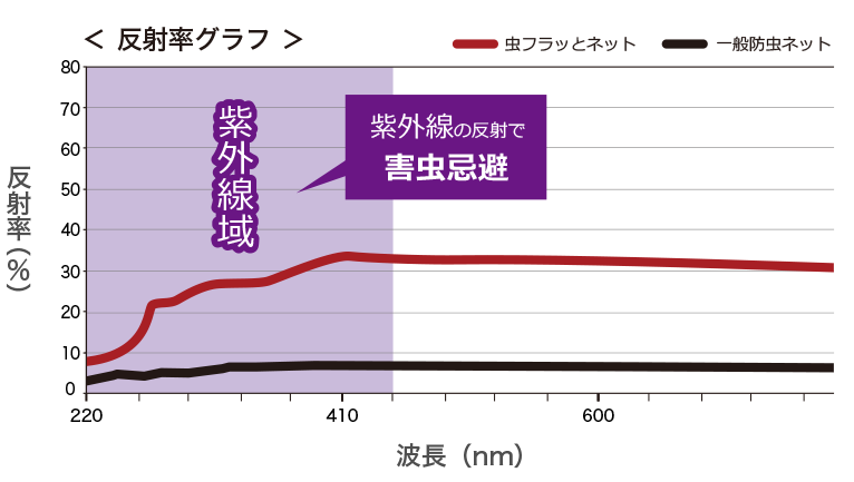 「虫フラッとネット」はただ光を反射するだけでなく、紫外線域までを含む高反射が可能です。