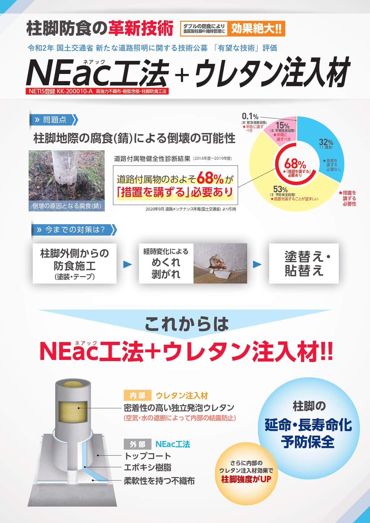 NEac工法＋ウレタン注入材