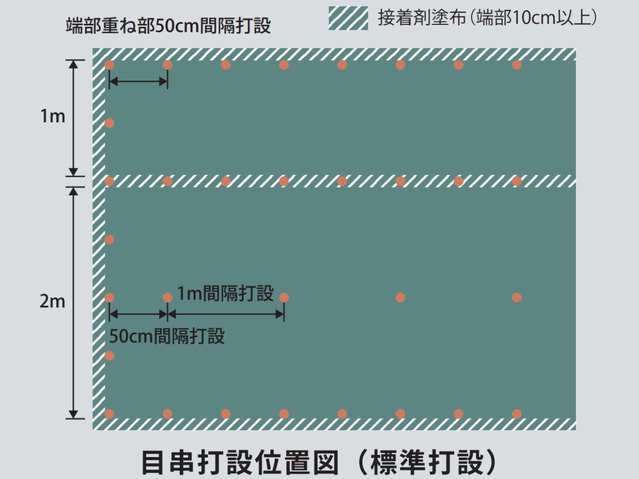 <p>図は幅5m×20mの現場を想定しています。<br />
あくまで打設の一例です。<br />
原則は3～4本/㎡で必要目串数量を算出します。<br />
急勾配の法面や風が強い現場などでは5～6本/㎡打設することもあります。</p>
