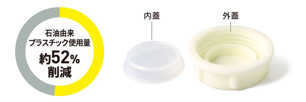 <p>キャップ外蓋にもろこしペレットを100％使用しています。<br />
従来キャップと比べて、<strong>石油由来プラスチックの使用量を約52％削減</strong>します。</p>
