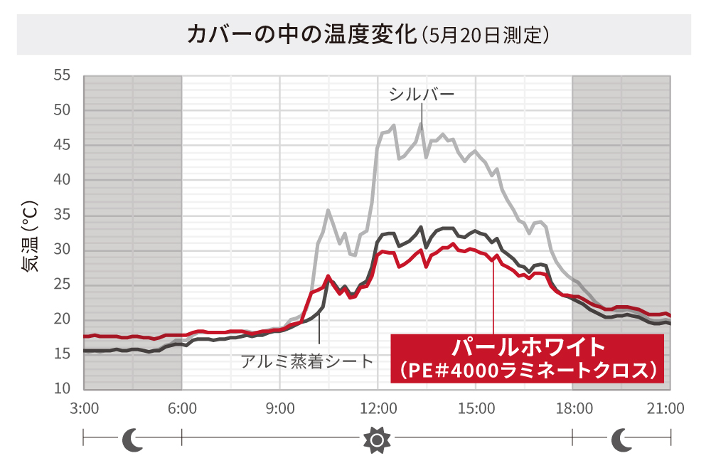 <p>屋外での長期保管や夏場の高温対策に最適な原反を使用</p>
